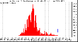 Milwaukee Weather Solar Radiation<br>& Day Average<br>per Minute W/m2<br>(Today)