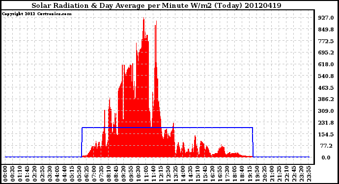 Milwaukee Weather Solar Radiation<br>& Day Average<br>per Minute W/m2<br>(Today)