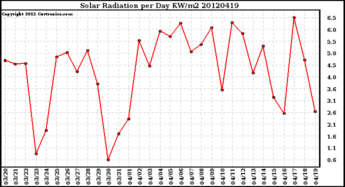 Milwaukee Weather Solar Radiation<br>per Day KW/m2