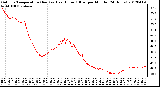 Milwaukee Weather Outdoor Temperature (Red)<br>vs Heat Index (Blue)<br>per Minute<br>(24 Hours)