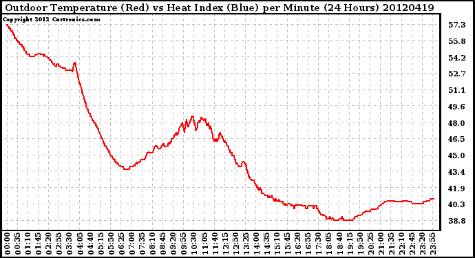 Milwaukee Weather Outdoor Temperature (Red)<br>vs Heat Index (Blue)<br>per Minute<br>(24 Hours)