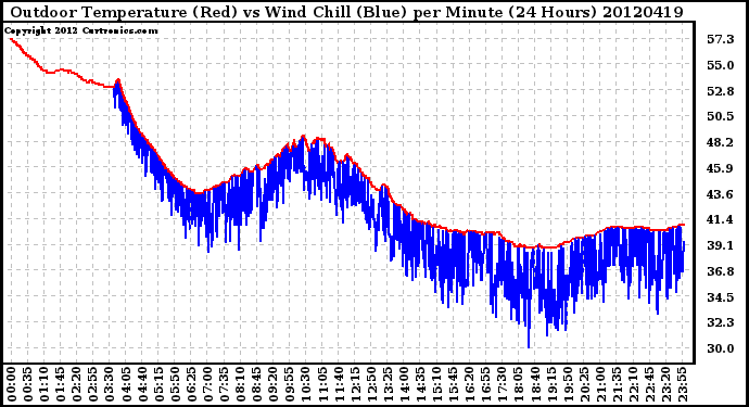 Milwaukee Weather Outdoor Temperature (Red)<br>vs Wind Chill (Blue)<br>per Minute<br>(24 Hours)