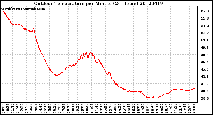 Milwaukee Weather Outdoor Temperature<br>per Minute<br>(24 Hours)