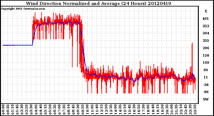 Milwaukee Weather Wind Direction<br>Normalized and Average<br>(24 Hours)