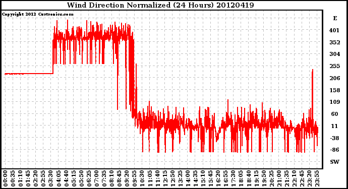 Milwaukee Weather Wind Direction<br>Normalized<br>(24 Hours)