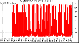 Milwaukee Weather Wind Direction<br>(24 Hours)