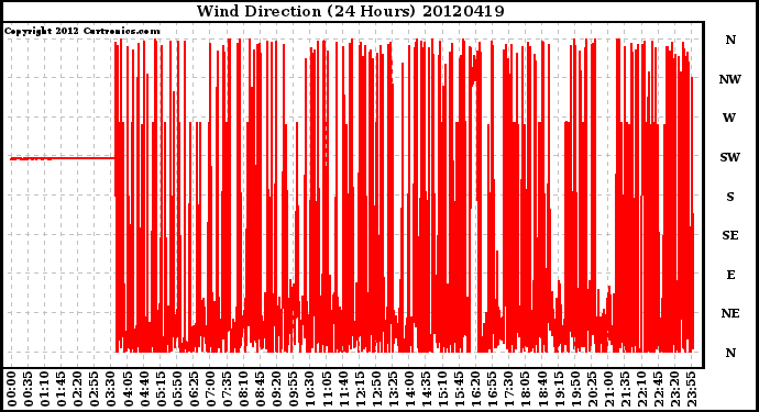 Milwaukee Weather Wind Direction<br>(24 Hours)