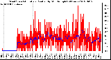 Milwaukee Weather Wind Speed<br>Actual and Median<br>by Minute mph<br>(24 Hours)