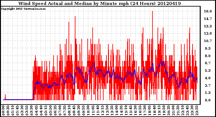 Milwaukee Weather Wind Speed<br>Actual and Median<br>by Minute mph<br>(24 Hours)