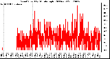 Milwaukee Weather Wind Speed<br>by Minute mph<br>(24 Hours)