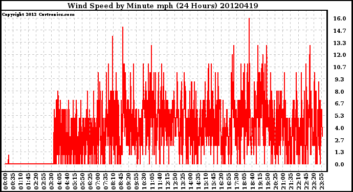 Milwaukee Weather Wind Speed<br>by Minute mph<br>(24 Hours)