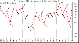 Milwaukee Weather Wind Speed<br>10 Minute Average<br>(4 Hours)