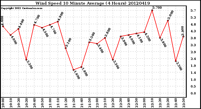 Milwaukee Weather Wind Speed<br>10 Minute Average<br>(4 Hours)