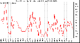 Milwaukee Weather Wind Speed<br>by Minute mph<br>(1 Hour)