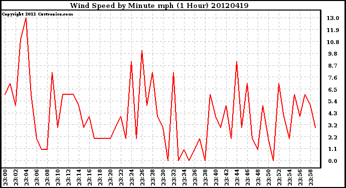 Milwaukee Weather Wind Speed<br>by Minute mph<br>(1 Hour)