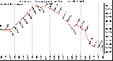 Milwaukee Weather Barometric Pressure<br>per Hour<br>(24 Hours)