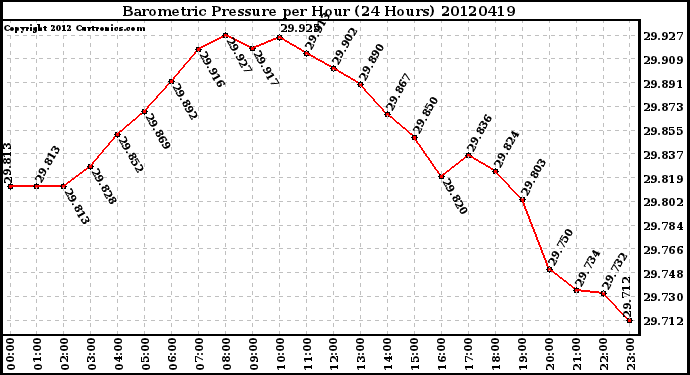 Milwaukee Weather Barometric Pressure<br>per Hour<br>(24 Hours)