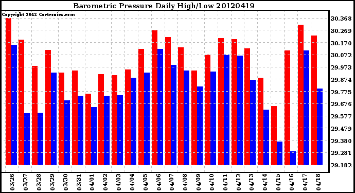 Milwaukee Weather Barometric Pressure<br>Daily High/Low