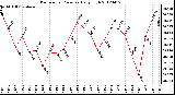 Milwaukee Weather Barometric Pressure<br>Daily High