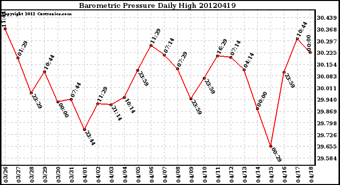 Milwaukee Weather Barometric Pressure<br>Daily High