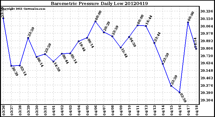 Milwaukee Weather Barometric Pressure<br>Daily Low