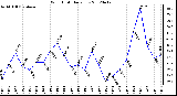 Milwaukee Weather Wind Chill<br>Daily Low