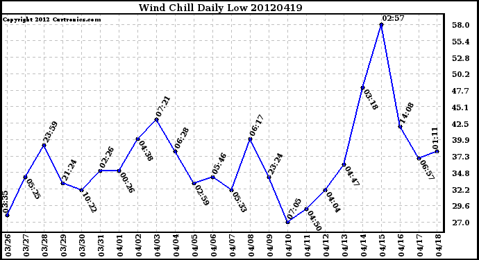 Milwaukee Weather Wind Chill<br>Daily Low