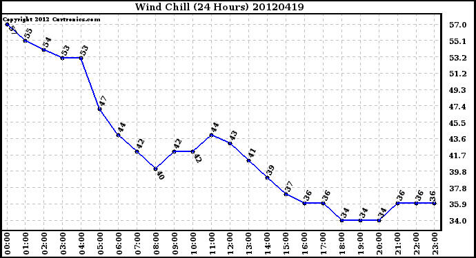 Milwaukee Weather Wind Chill<br>(24 Hours)