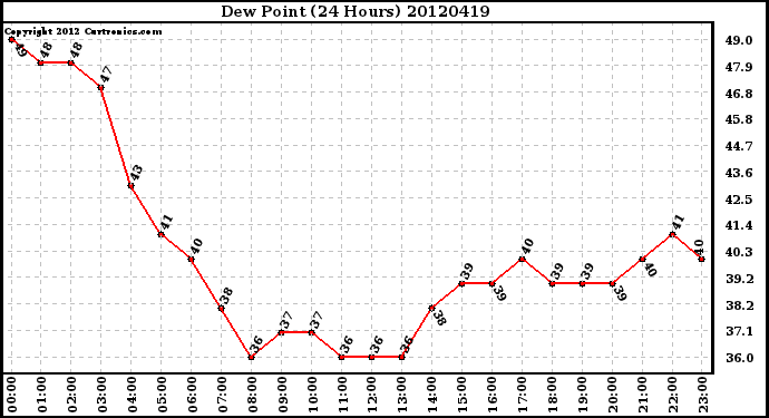 Milwaukee Weather Dew Point<br>(24 Hours)