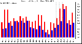 Milwaukee Weather Dew Point<br>Daily High/Low