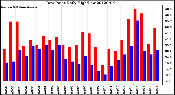 Milwaukee Weather Dew Point<br>Daily High/Low