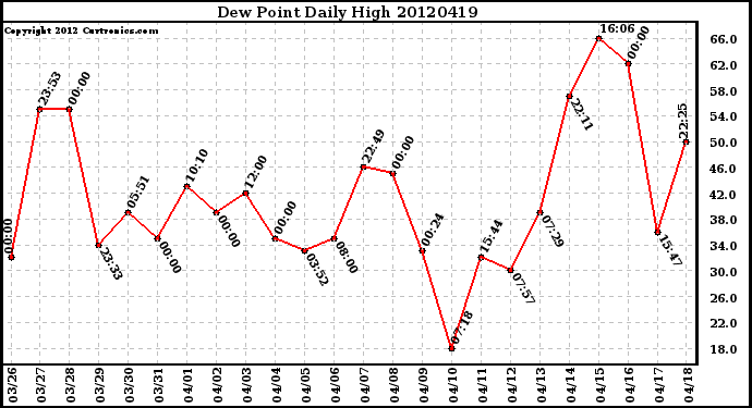 Milwaukee Weather Dew Point<br>Daily High