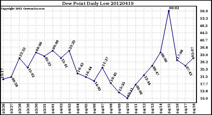 Milwaukee Weather Dew Point<br>Daily Low