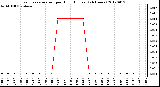 Milwaukee Weather Evapotranspiration<br>per Hour (Inches)<br>(24 Hours)