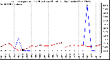 Milwaukee Weather Evapotranspiration<br>(Red) vs Rain (Blue)<br>per Day (Inches)