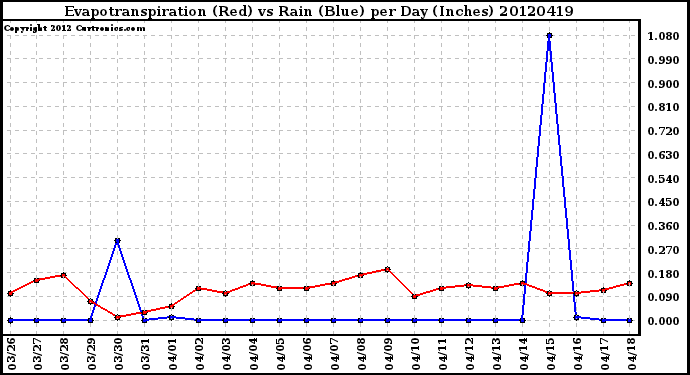 Milwaukee Weather Evapotranspiration<br>(Red) vs Rain (Blue)<br>per Day (Inches)