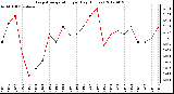 Milwaukee Weather Evapotranspiration<br>per Day (Inches)