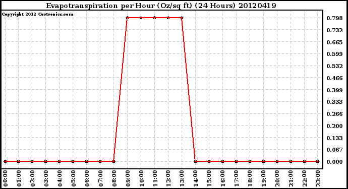 Milwaukee Weather Evapotranspiration<br>per Hour (Oz/sq ft)<br>(24 Hours)