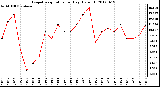 Milwaukee Weather Evapotranspiration<br>per Day (Oz/sq ft)