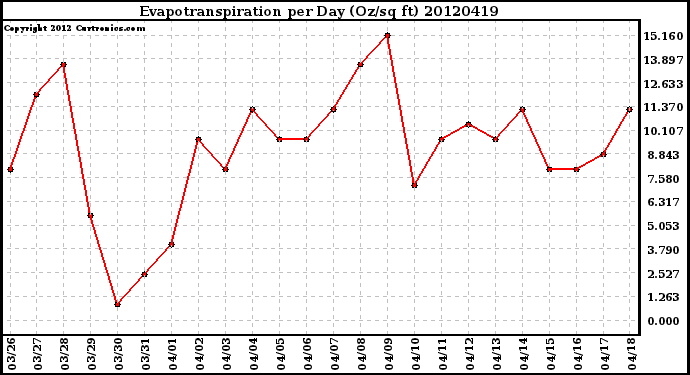 Milwaukee Weather Evapotranspiration<br>per Day (Oz/sq ft)