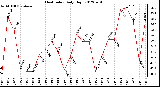 Milwaukee Weather Heat Index<br>Daily High