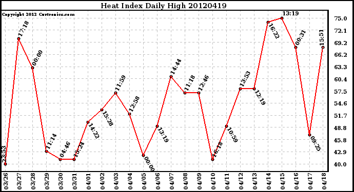 Milwaukee Weather Heat Index<br>Daily High