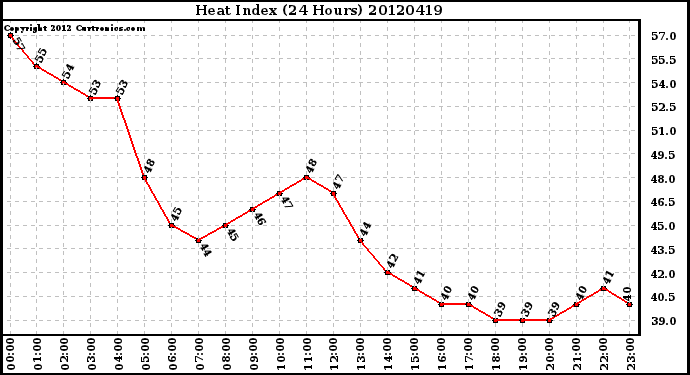 Milwaukee Weather Heat Index<br>(24 Hours)