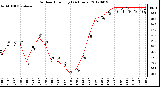 Milwaukee Weather Outdoor Humidity<br>(24 Hours)