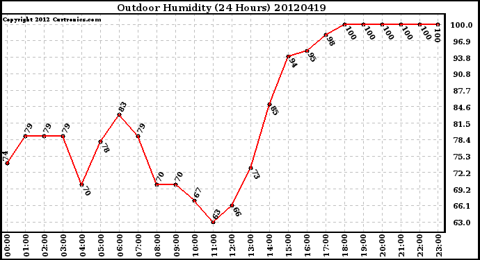 Milwaukee Weather Outdoor Humidity<br>(24 Hours)