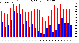 Milwaukee Weather Outdoor Humidity<br>Daily High/Low