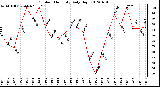 Milwaukee Weather Outdoor Humidity<br>Daily High