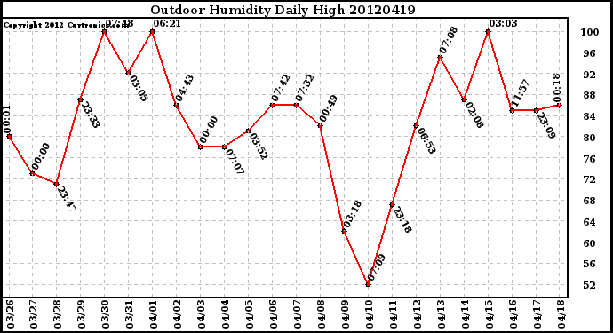 Milwaukee Weather Outdoor Humidity<br>Daily High