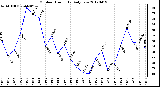 Milwaukee Weather Outdoor Humidity<br>Daily Low