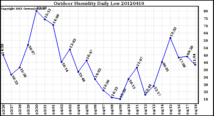 Milwaukee Weather Outdoor Humidity<br>Daily Low